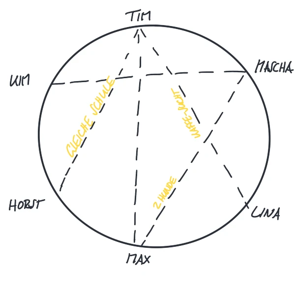 Spaghetti-Diagramm